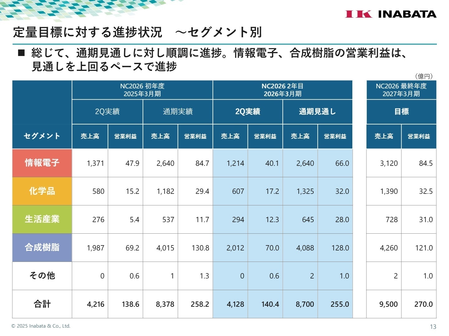 セグメント別の進捗状況