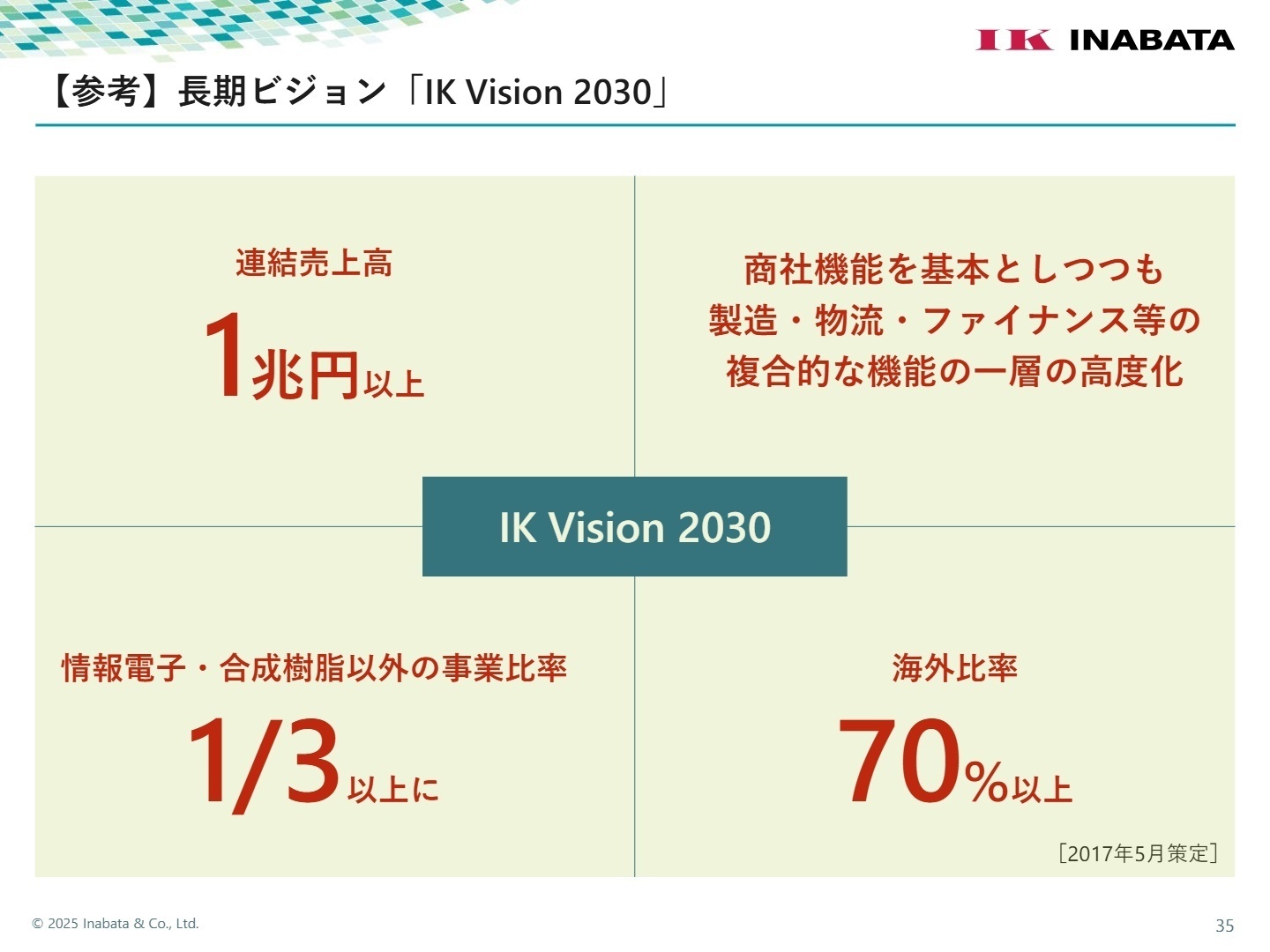 長期ビジョン IK Vision 2030