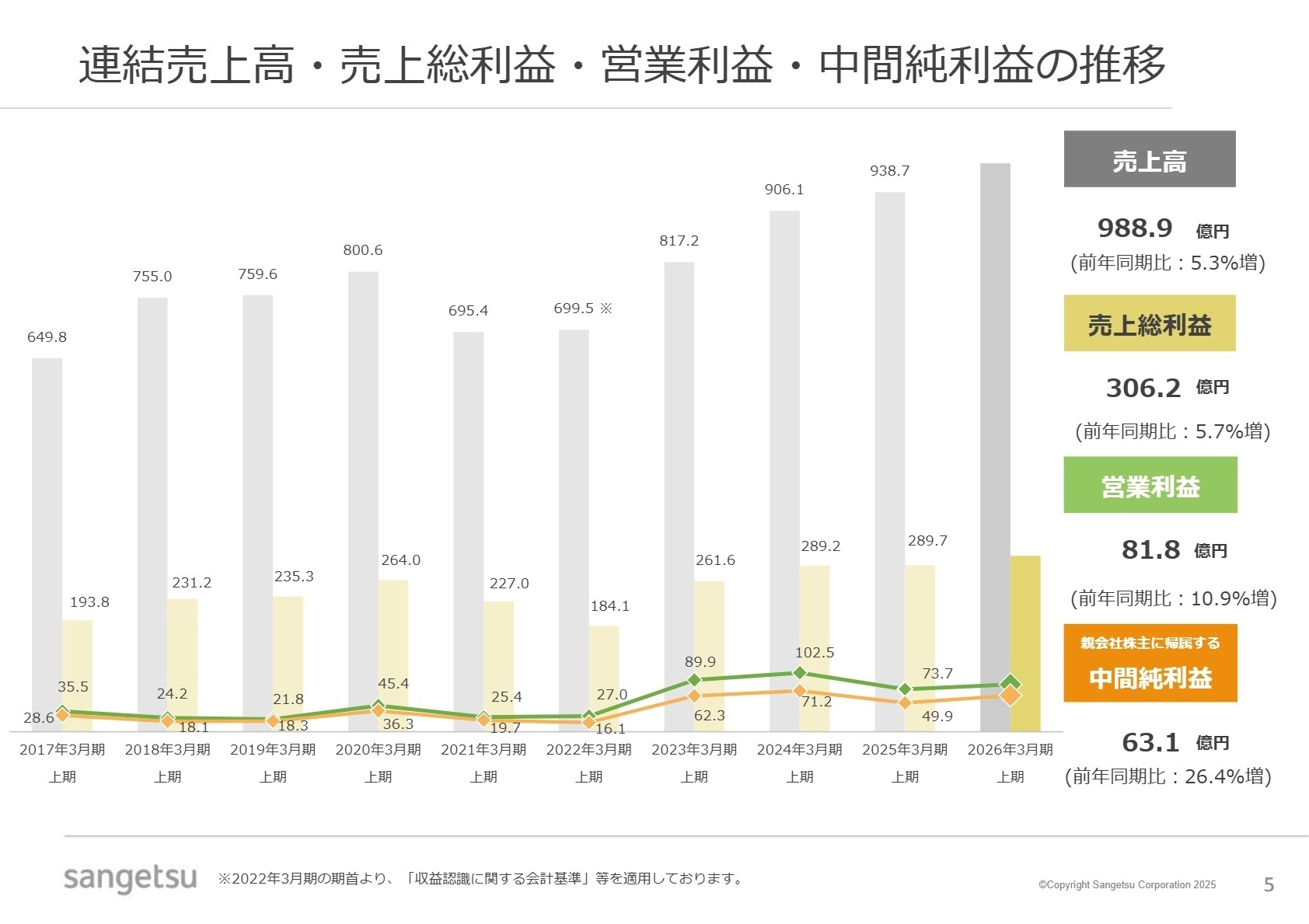 連結売上高・利益の推移