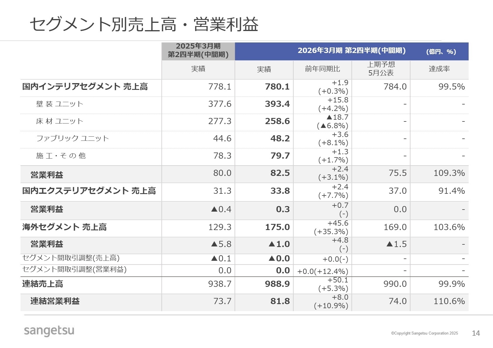 セグメント別業績実績