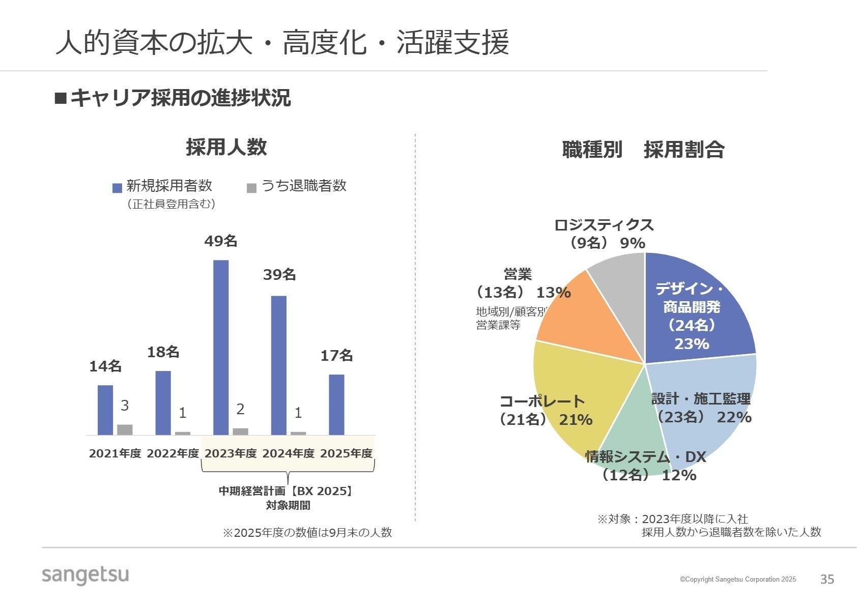 キャリア採用の進捗状況