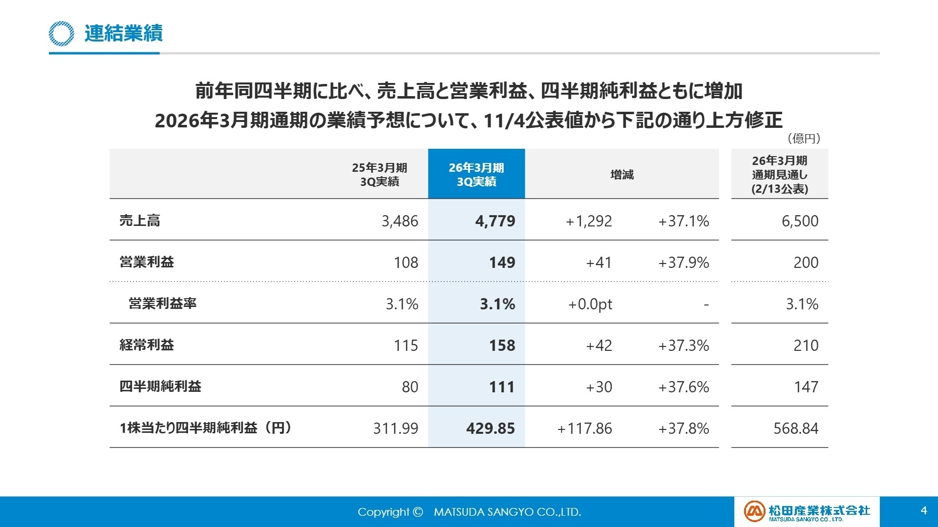 連結業績の概要