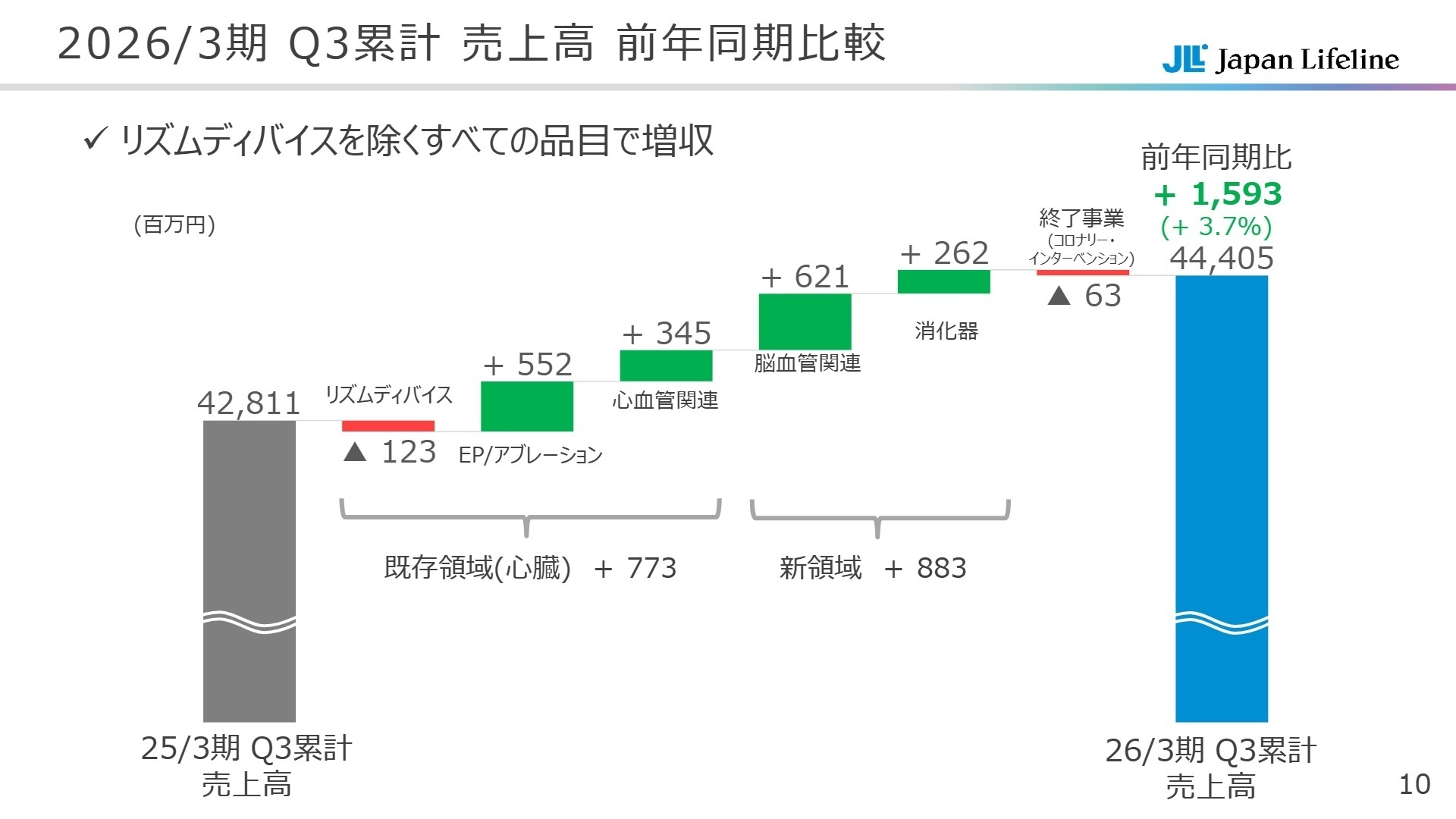品目別売上高 前年同期比較