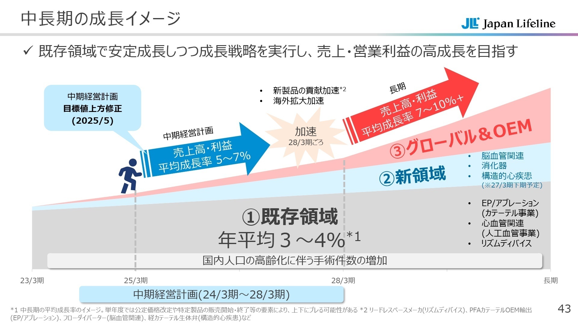 中長期の成長イメージ