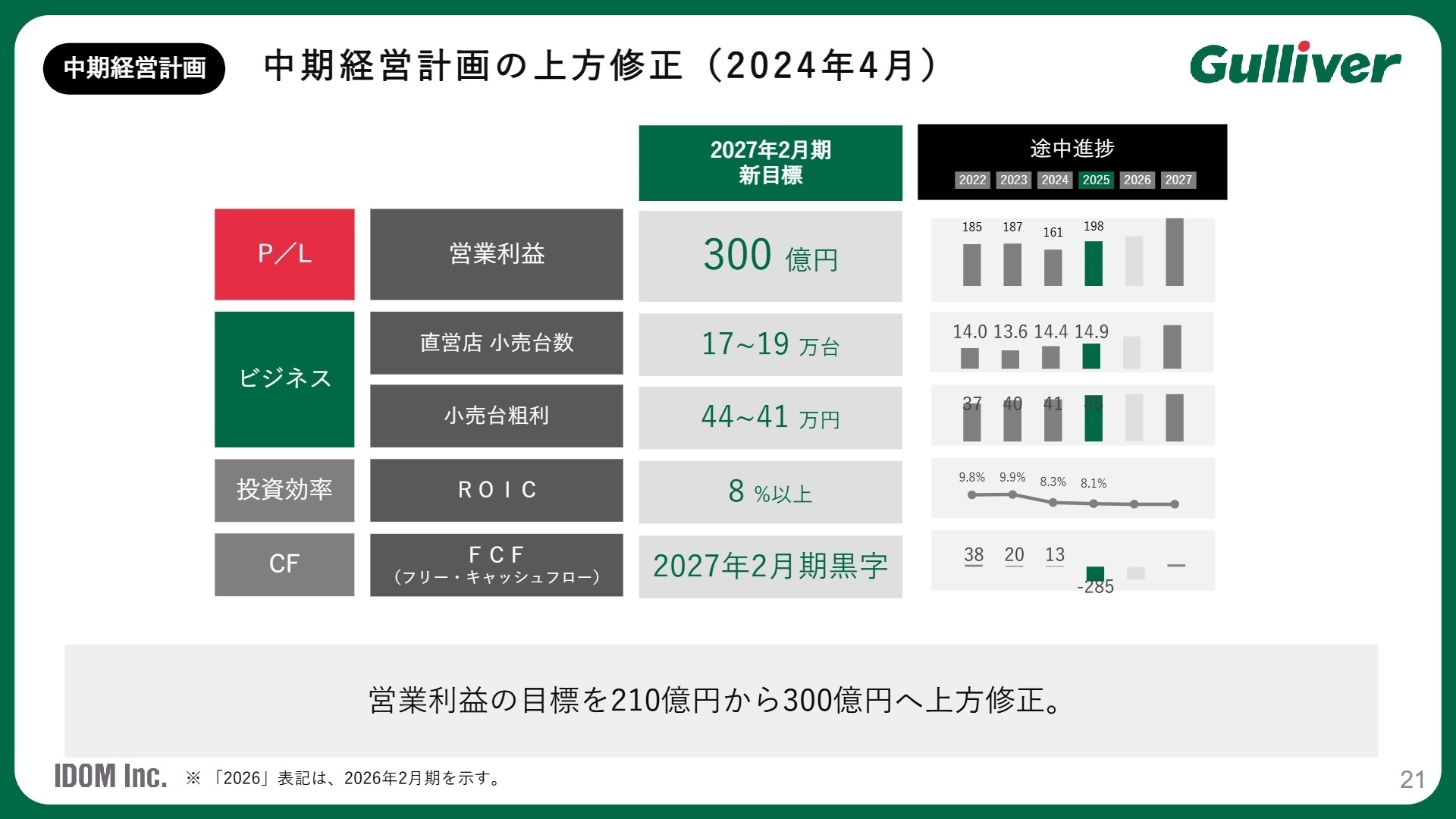 中期経営計画の上方修正と営業利益目標