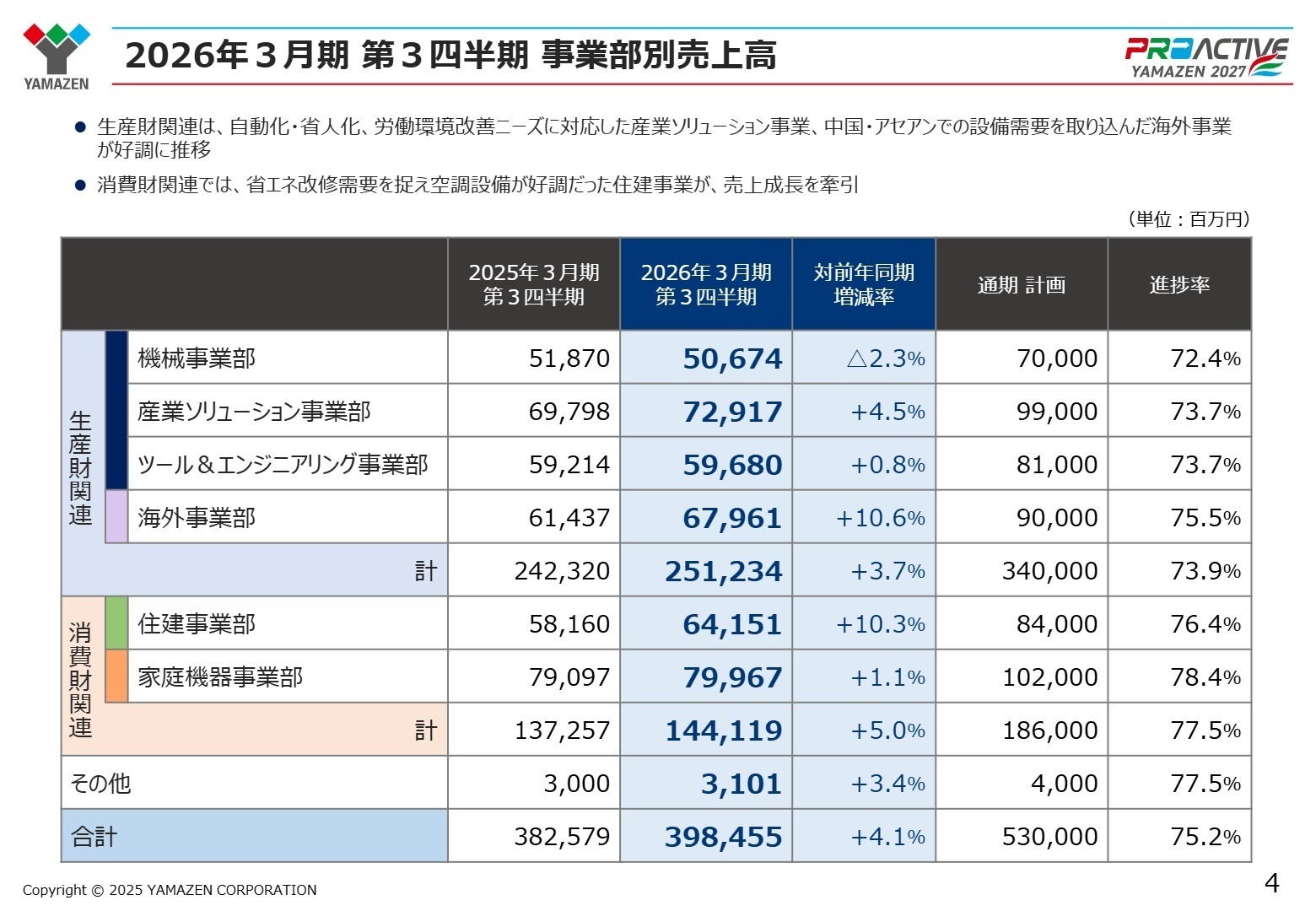 事業部別売上高