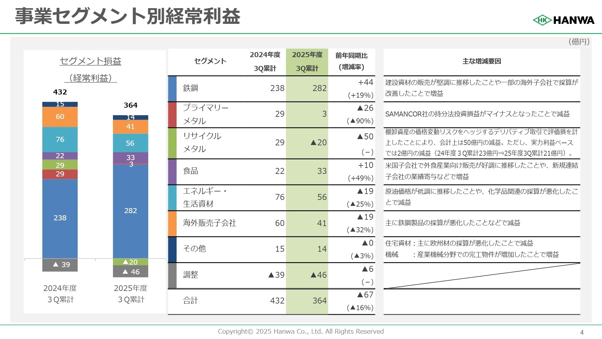 事業セグメント別経常利益