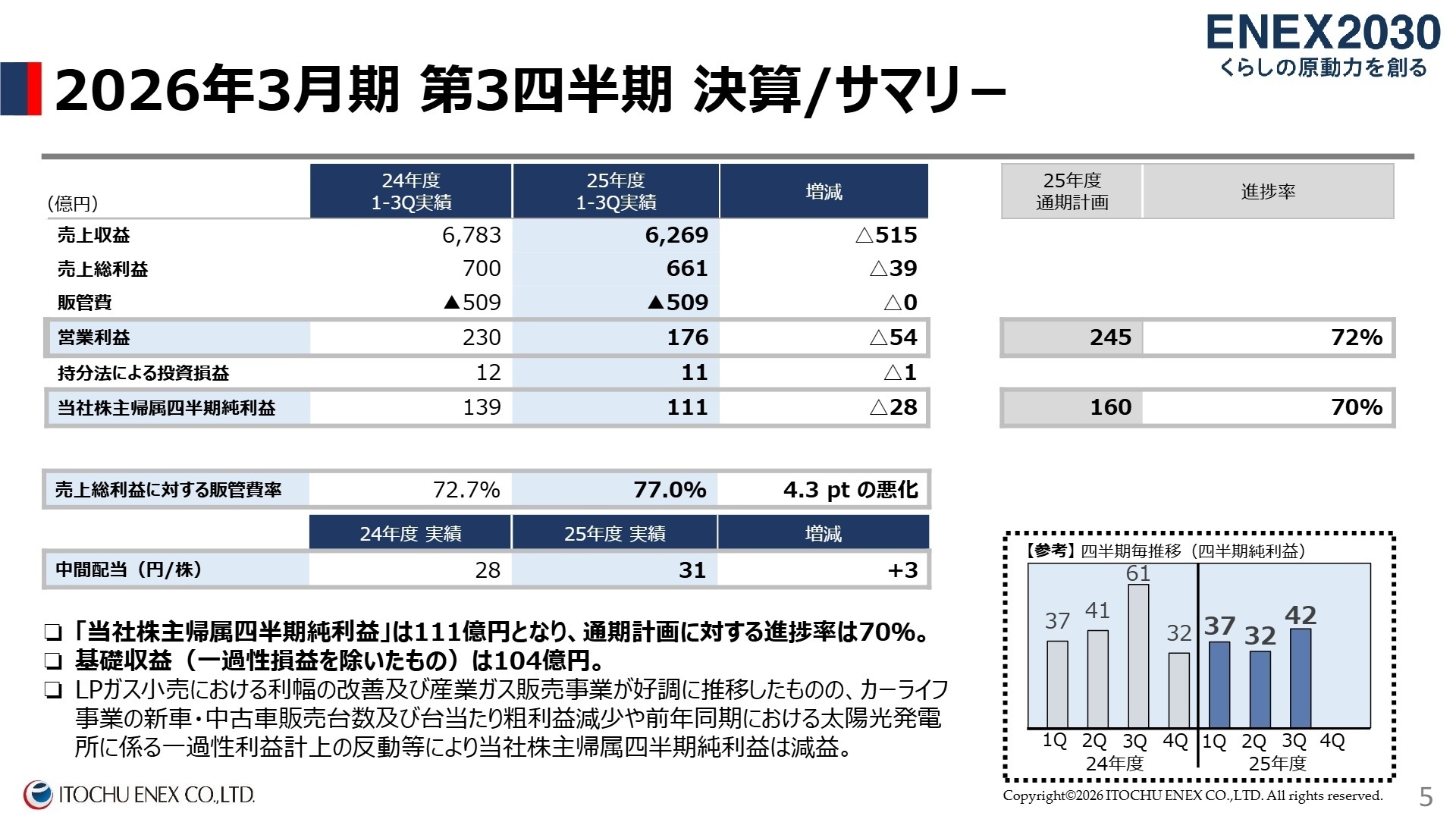 連結業績サマリー