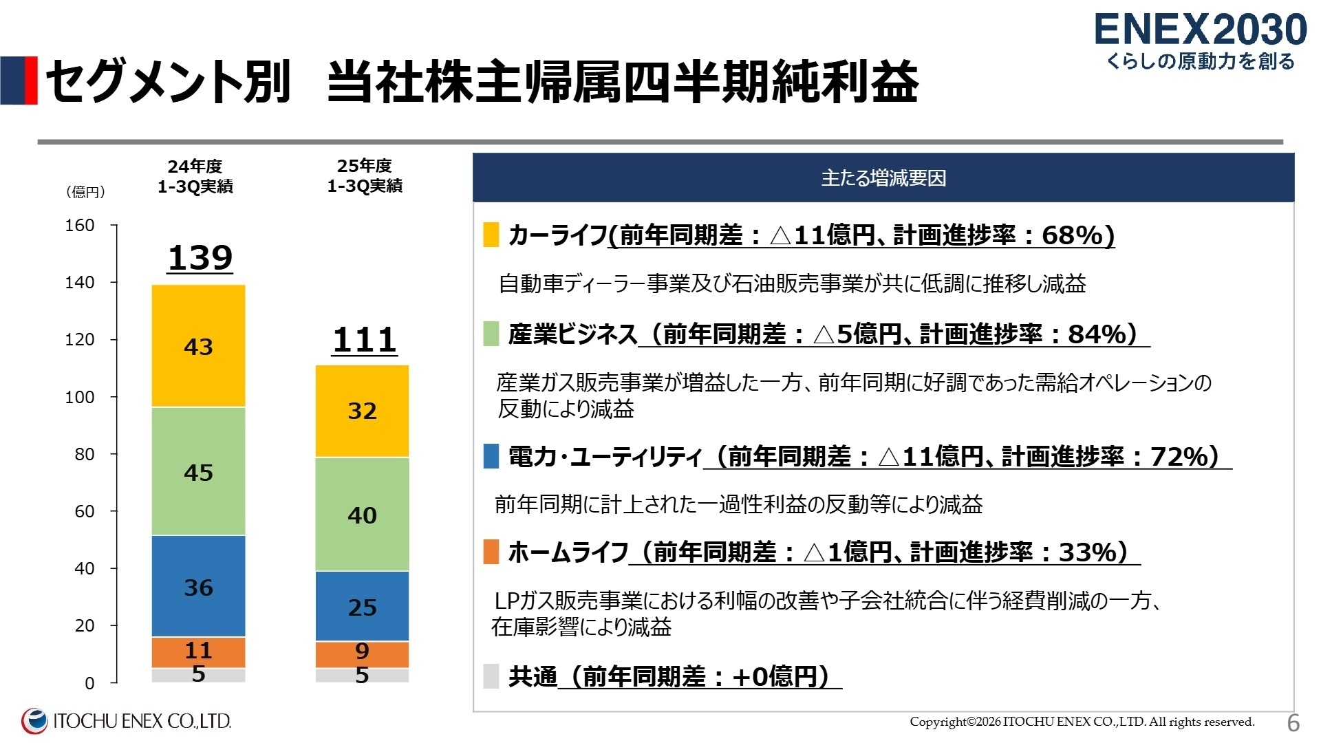 セグメント別利益構成