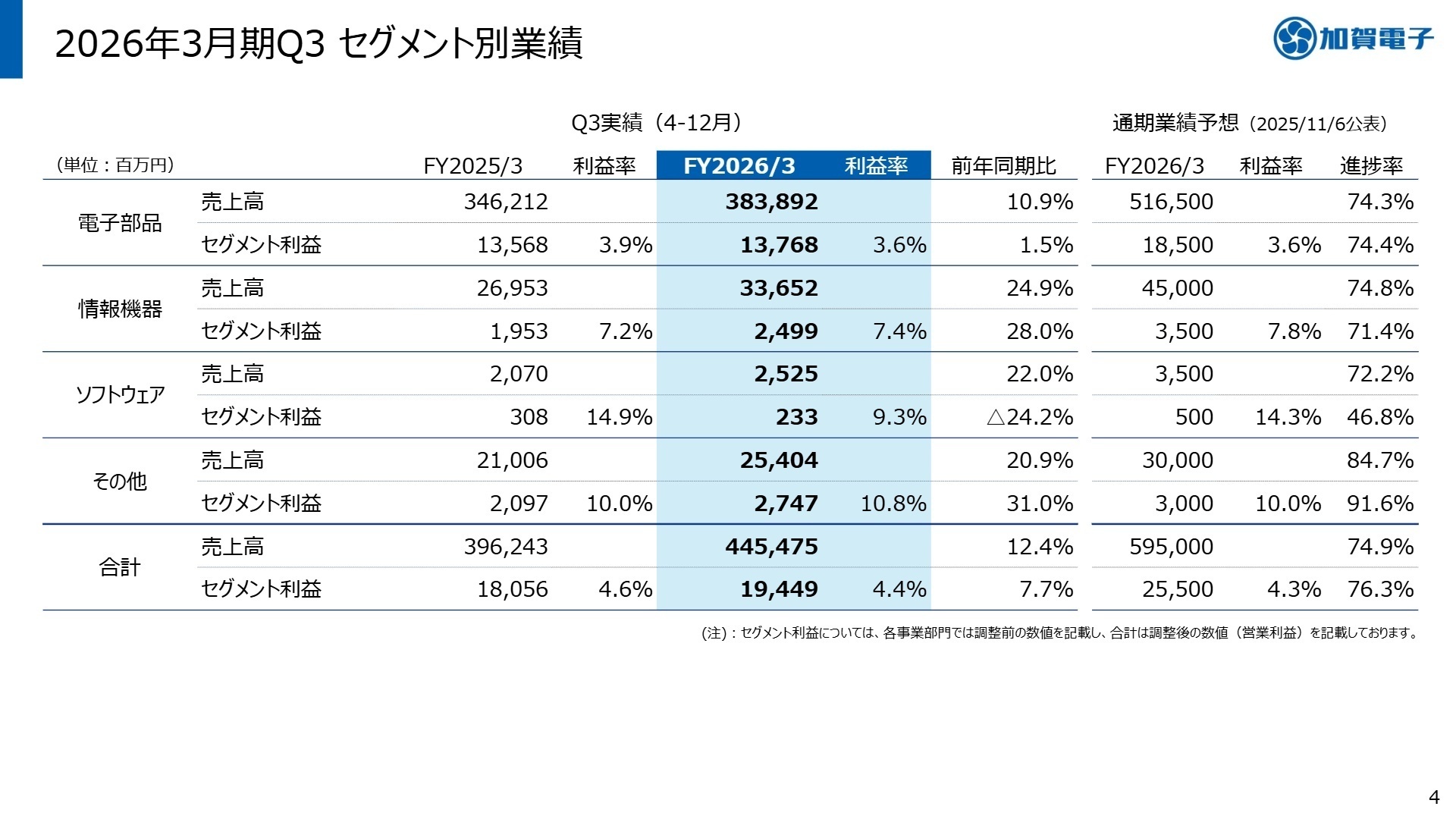 セグメント別実績推移