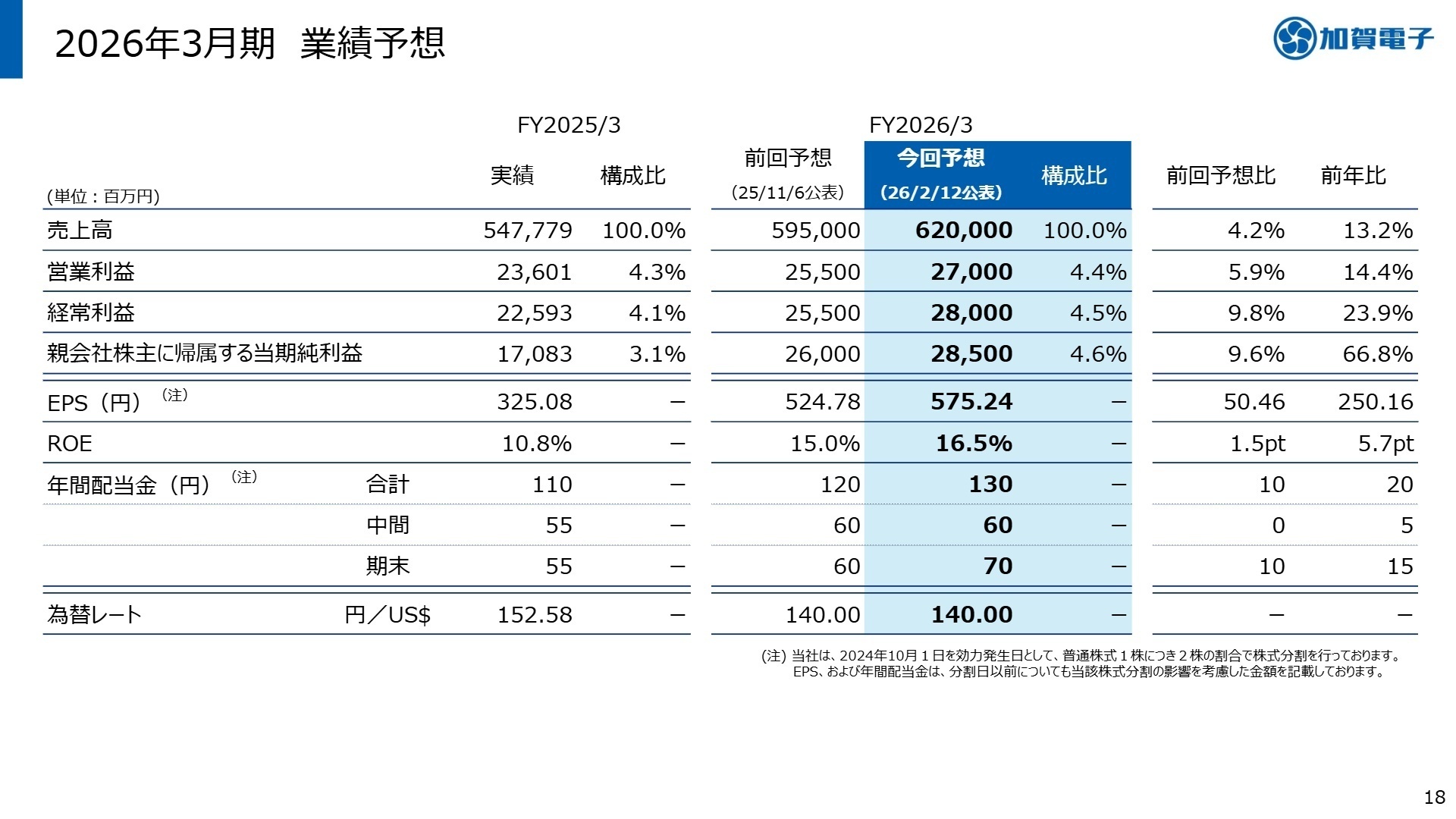 2026年3月期 連結業績予想の上方修正