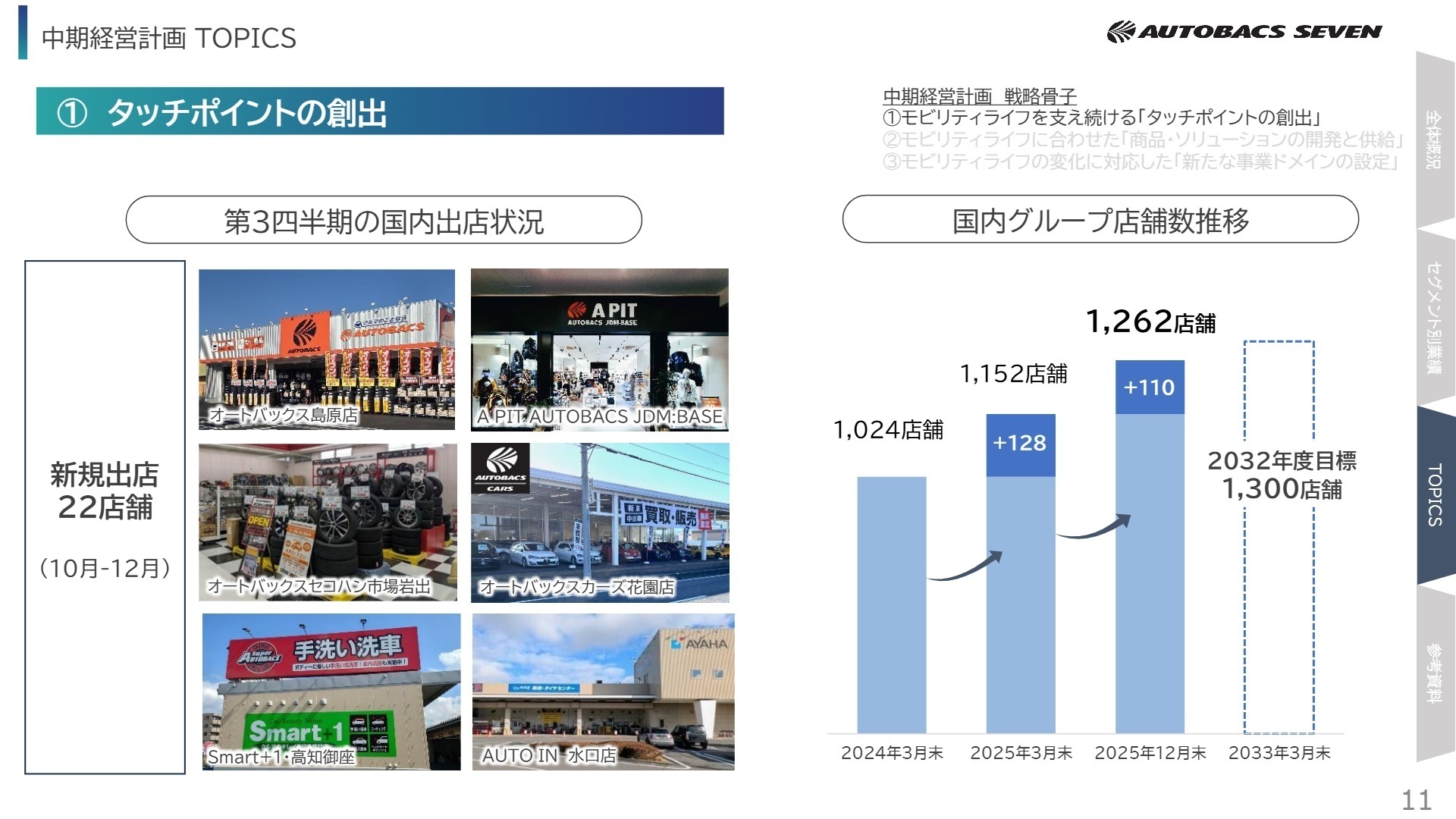 国内グループ店舗数推移と将来目標