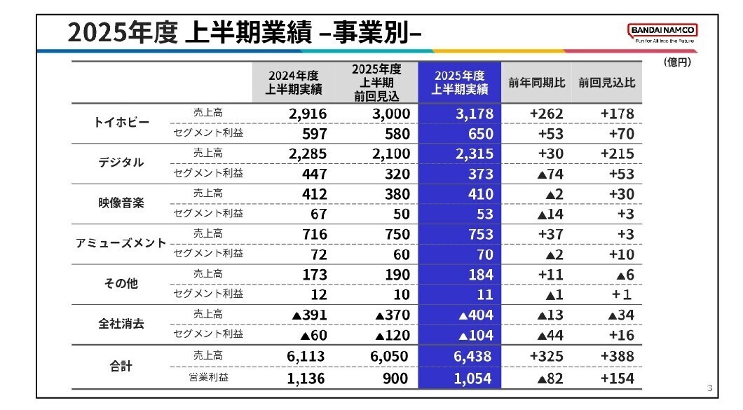 事業別上半期実績