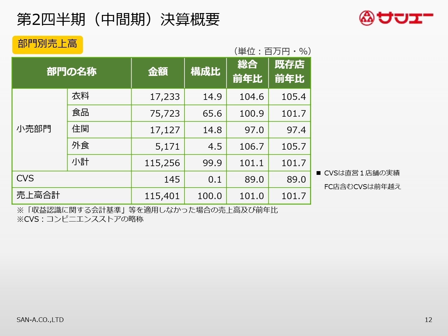 部門別売上高の実績