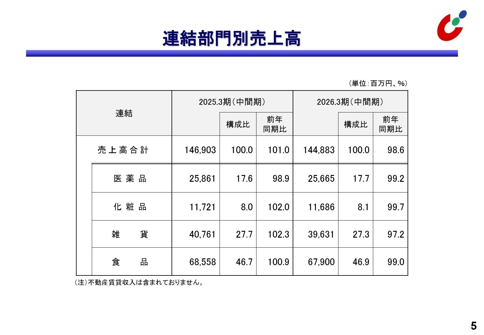 地域別売上高と従業員数