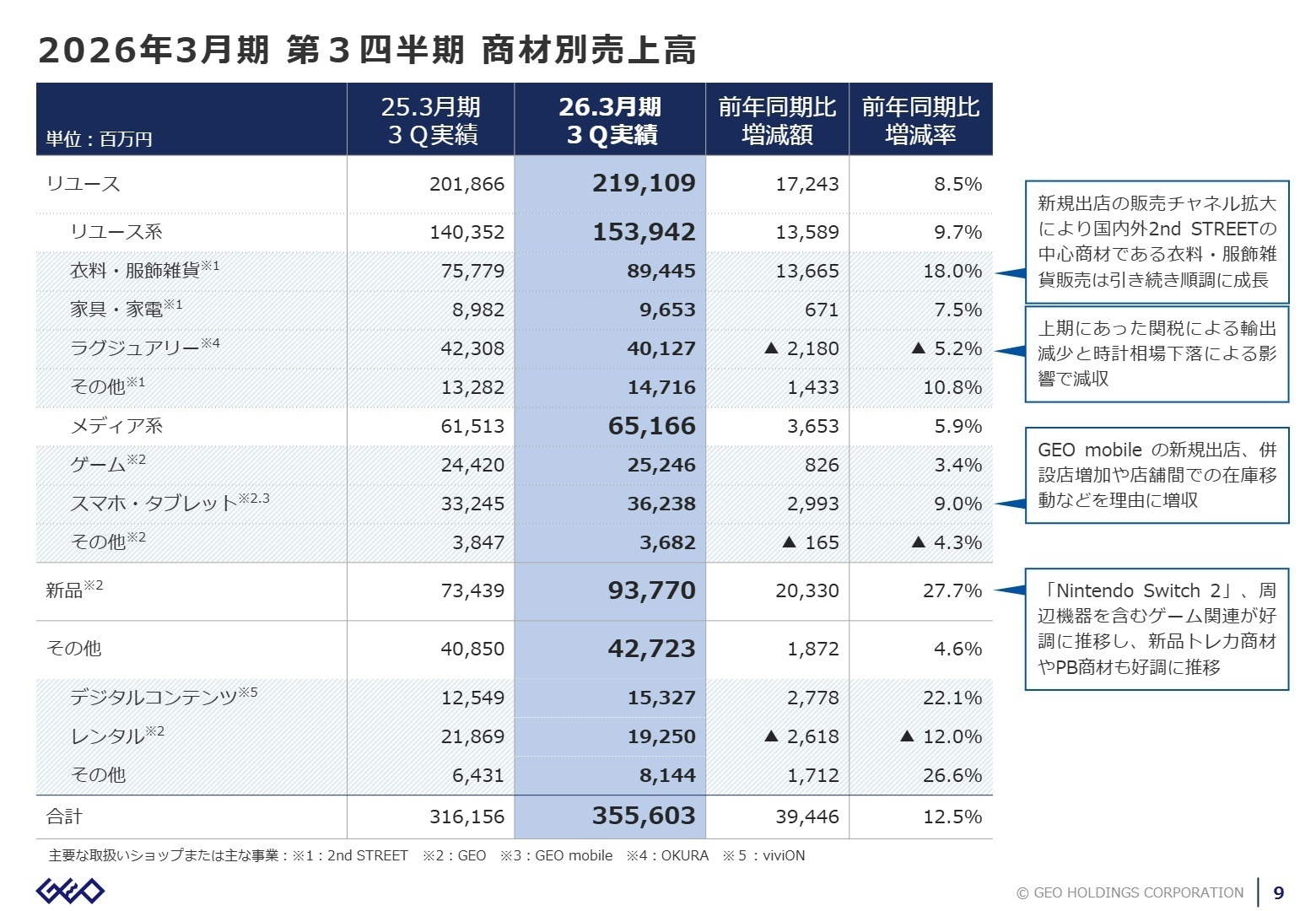 商材別売上高の動向