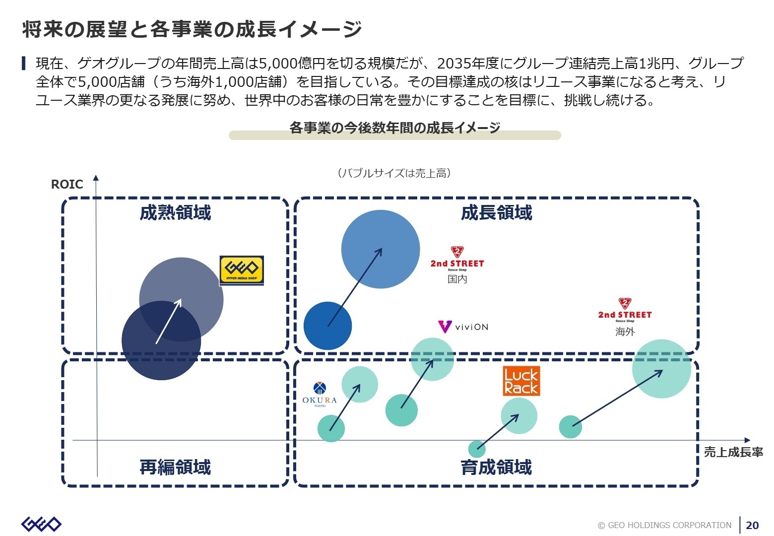 将来の展望と各事業の成長イメージ