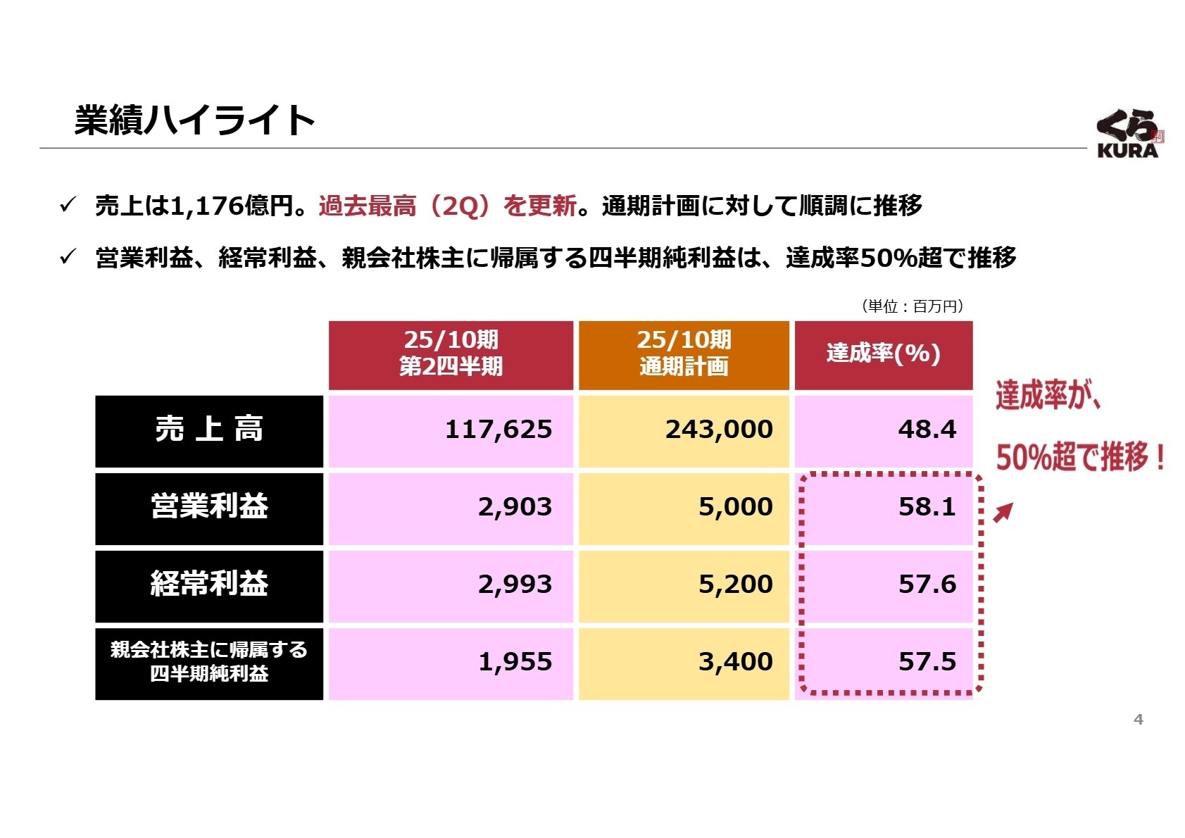 業績ハイライト
