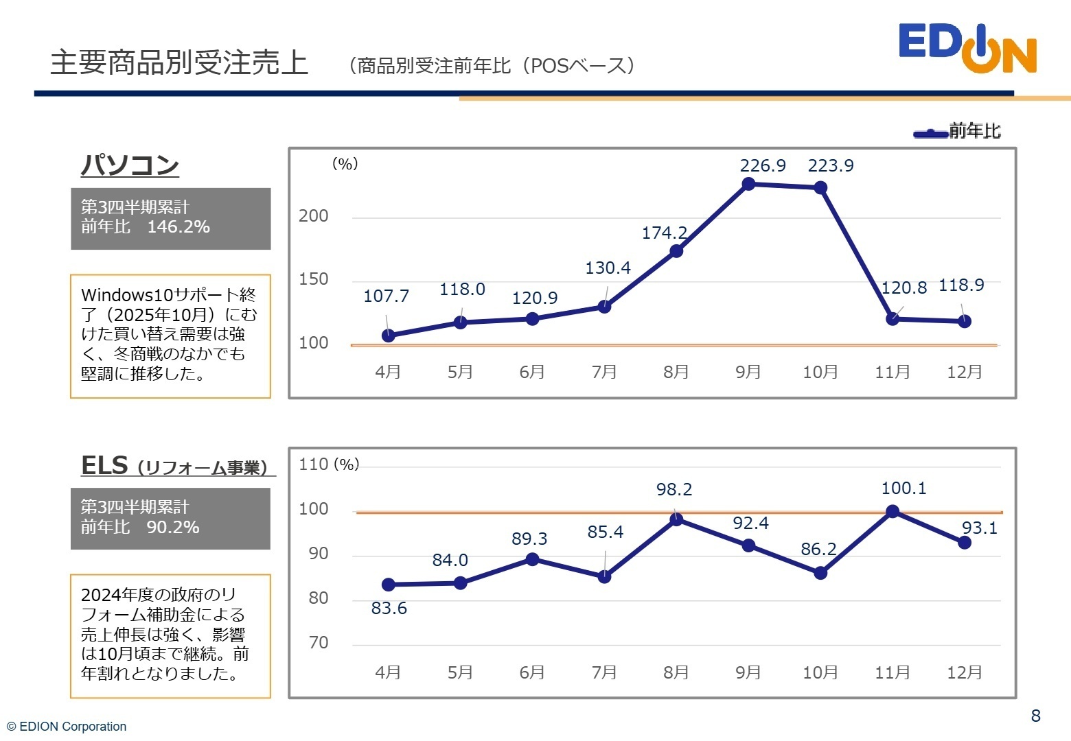 主要商品別受注売上推移