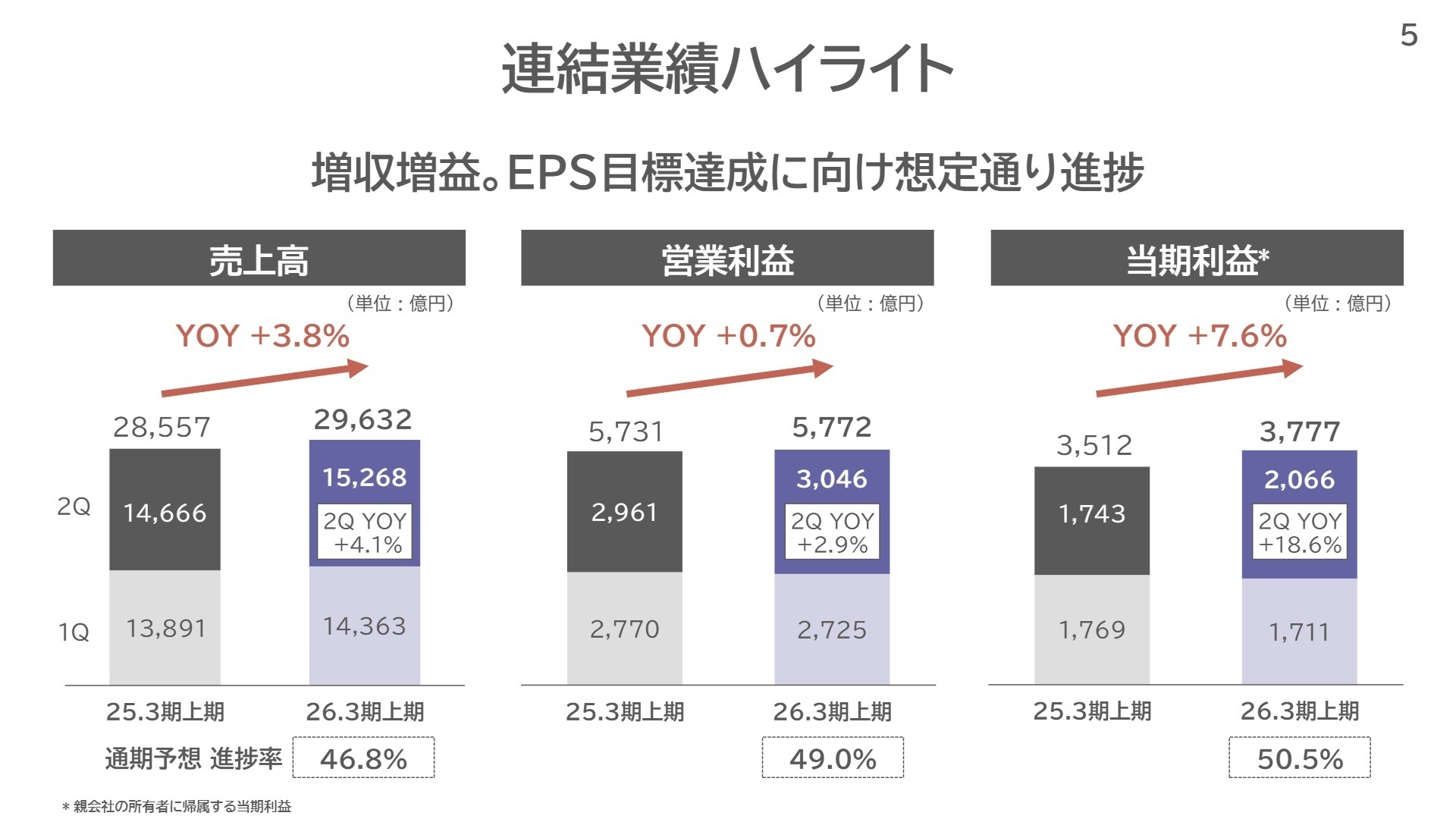 連結業績ハイライト