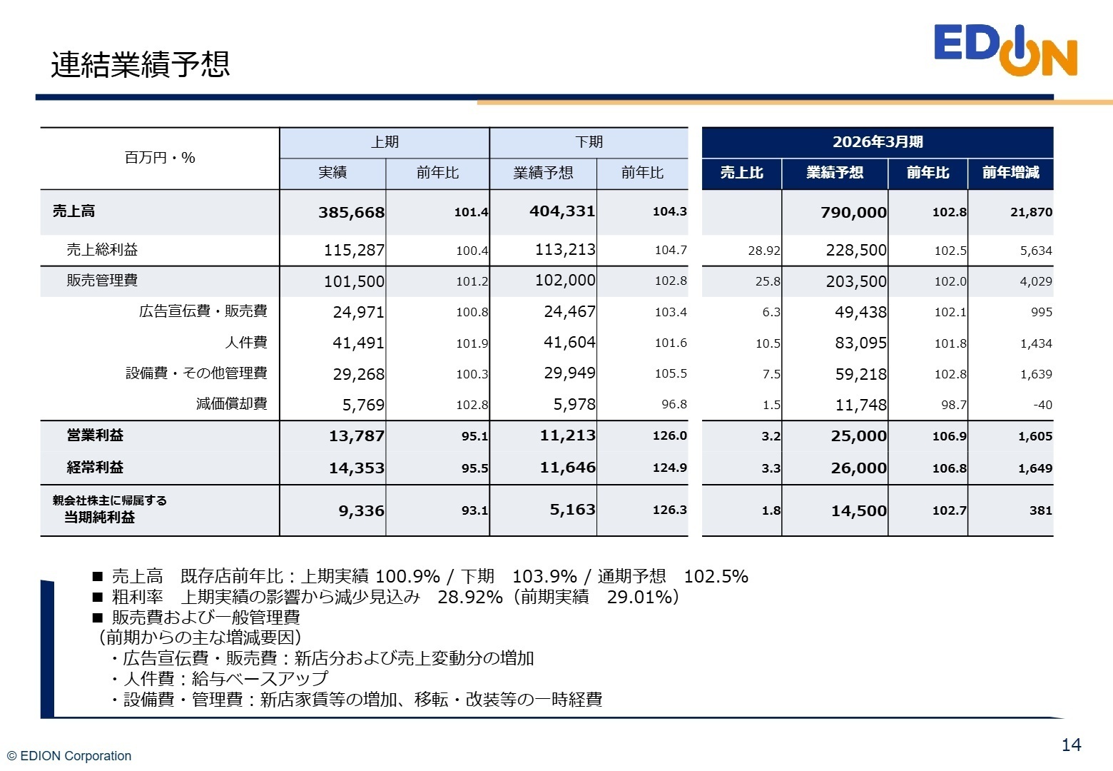 通期業績予想と戦略