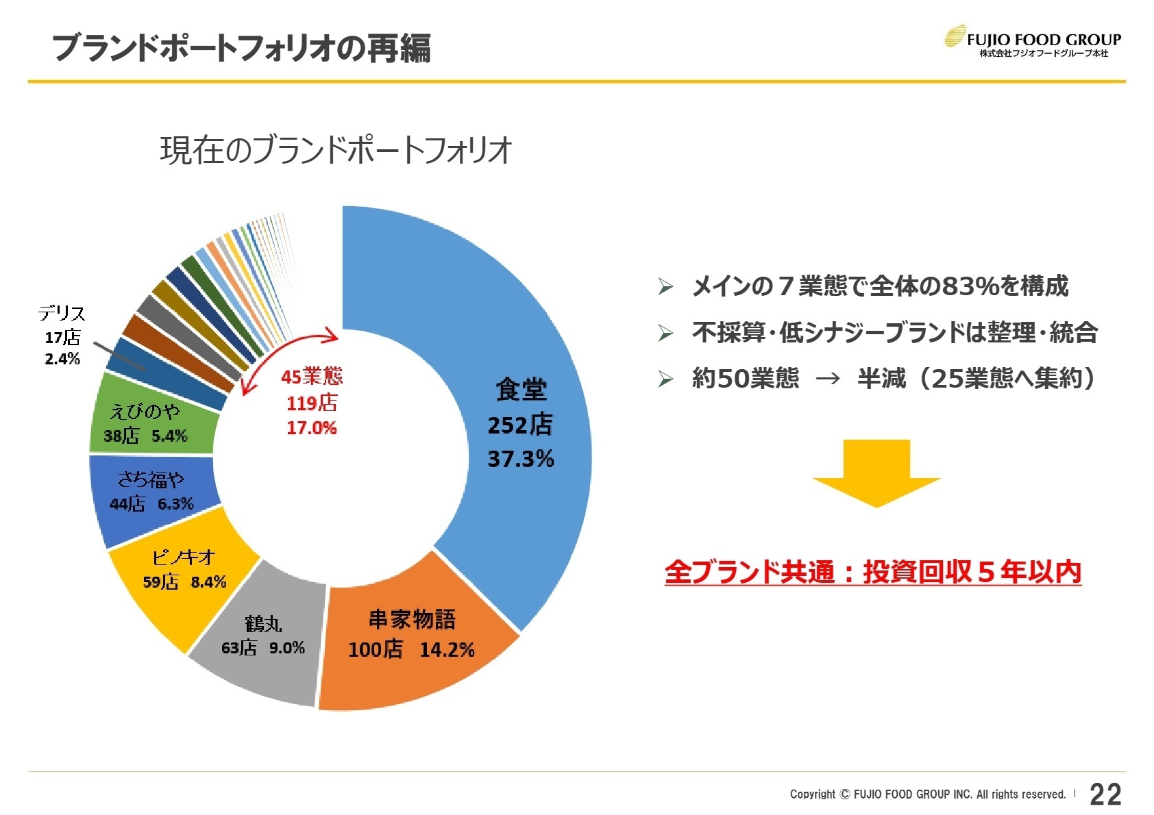 ブランドポートフォリオの再編