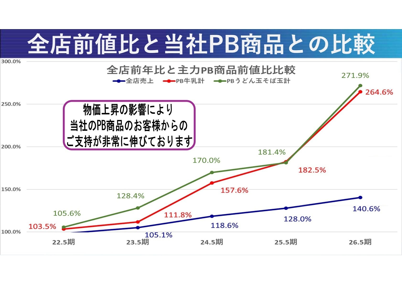 PB商品への支持拡大
