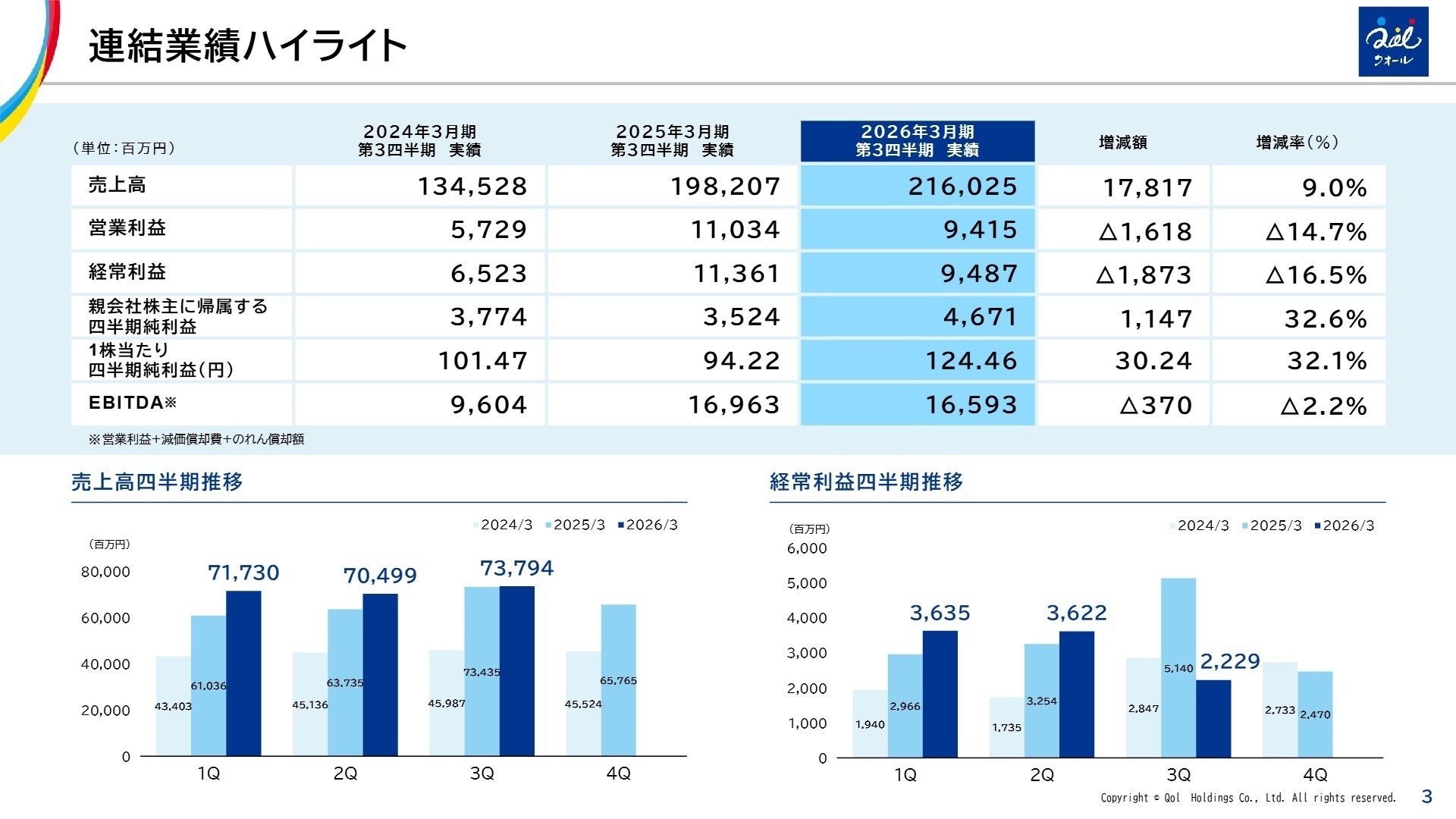 連結業績ハイライト