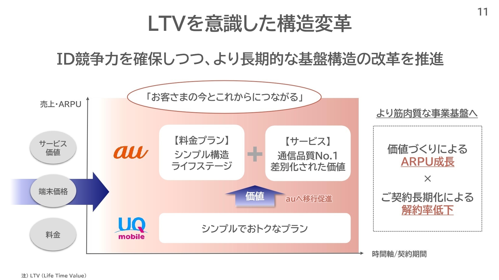 事業ポートフォリオとLTV戦略