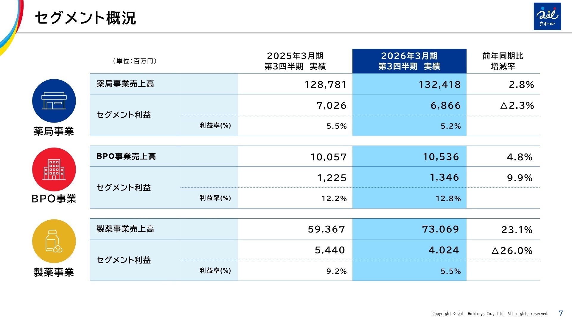 セグメント別の状況