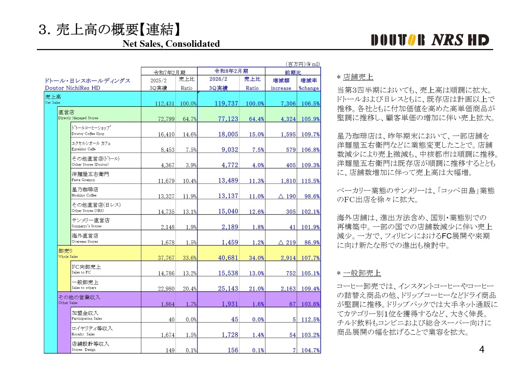 事業別の売上・店舗状況