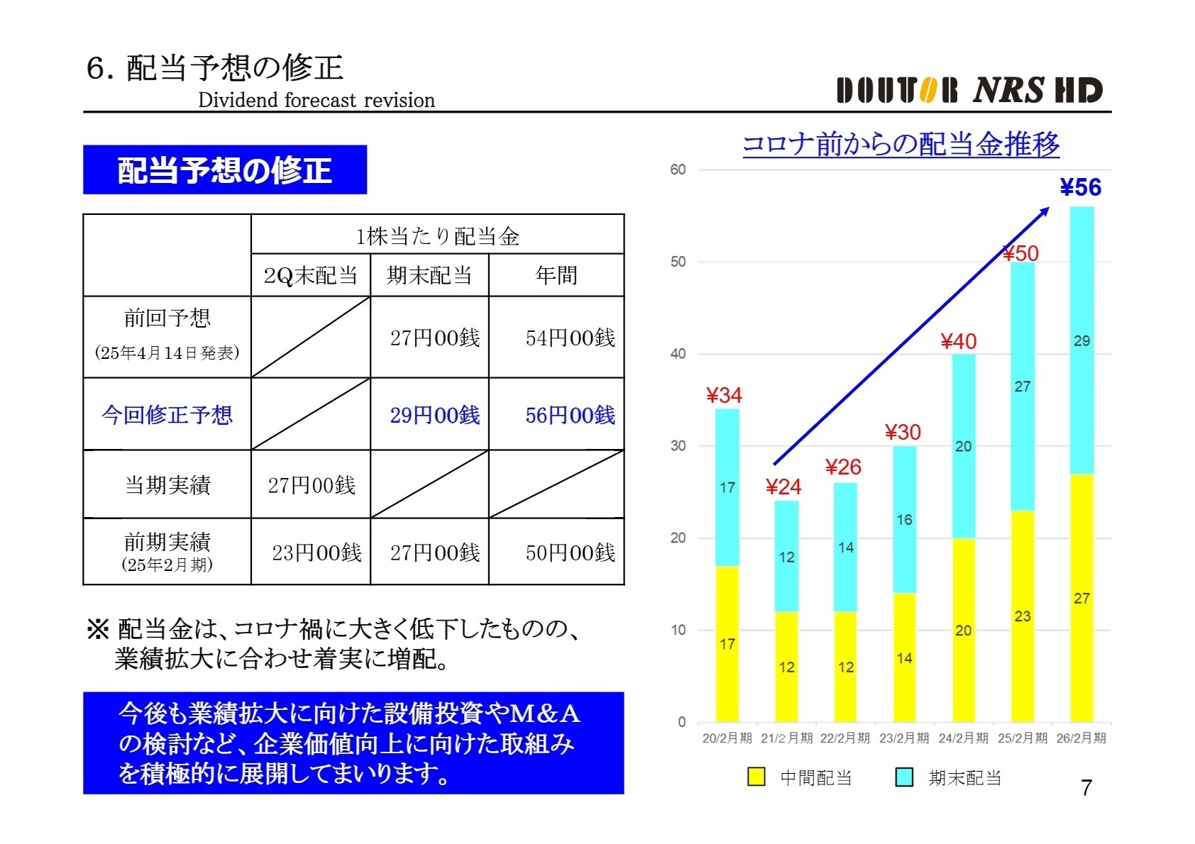 配当予想の修正推移