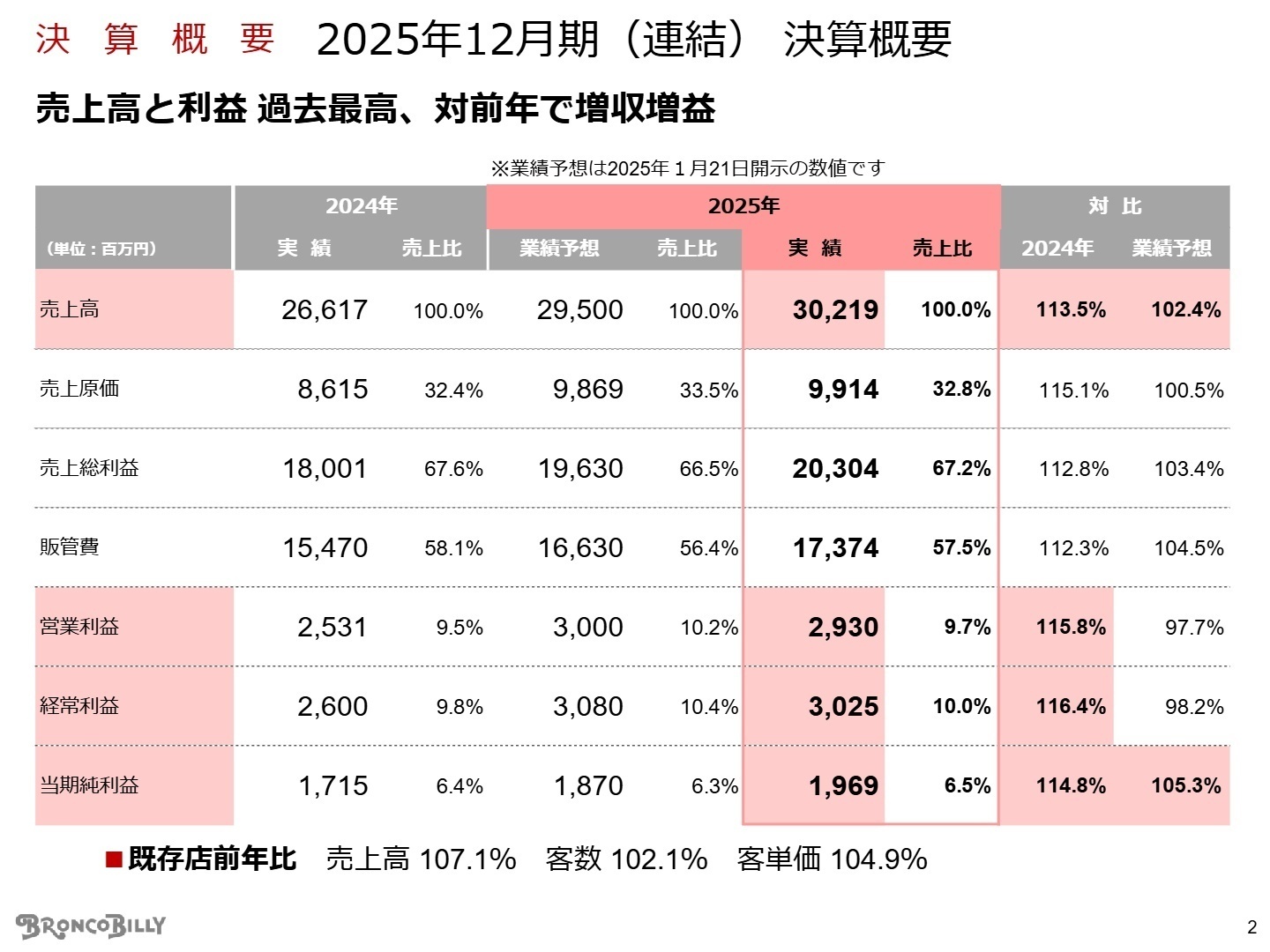 2025年12月期 決算概要