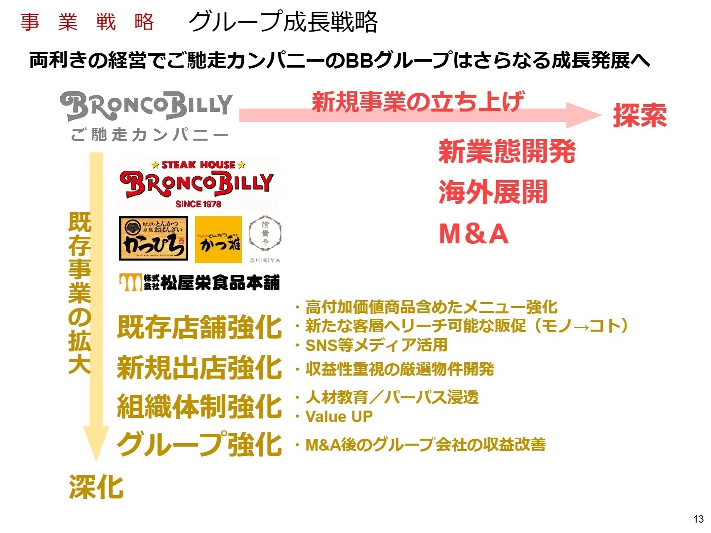 ブロンコビリーグループの成長戦略
