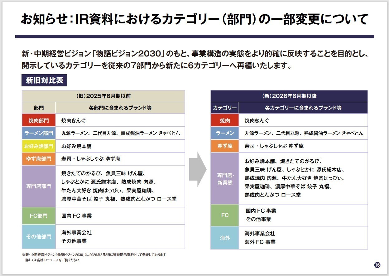 新カテゴリー再編
