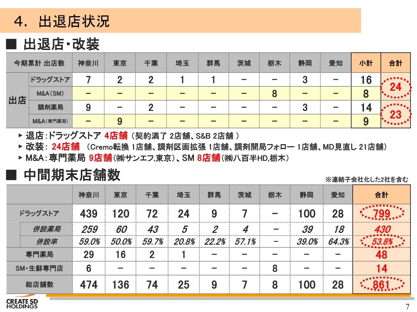 中間期末店舗数推移