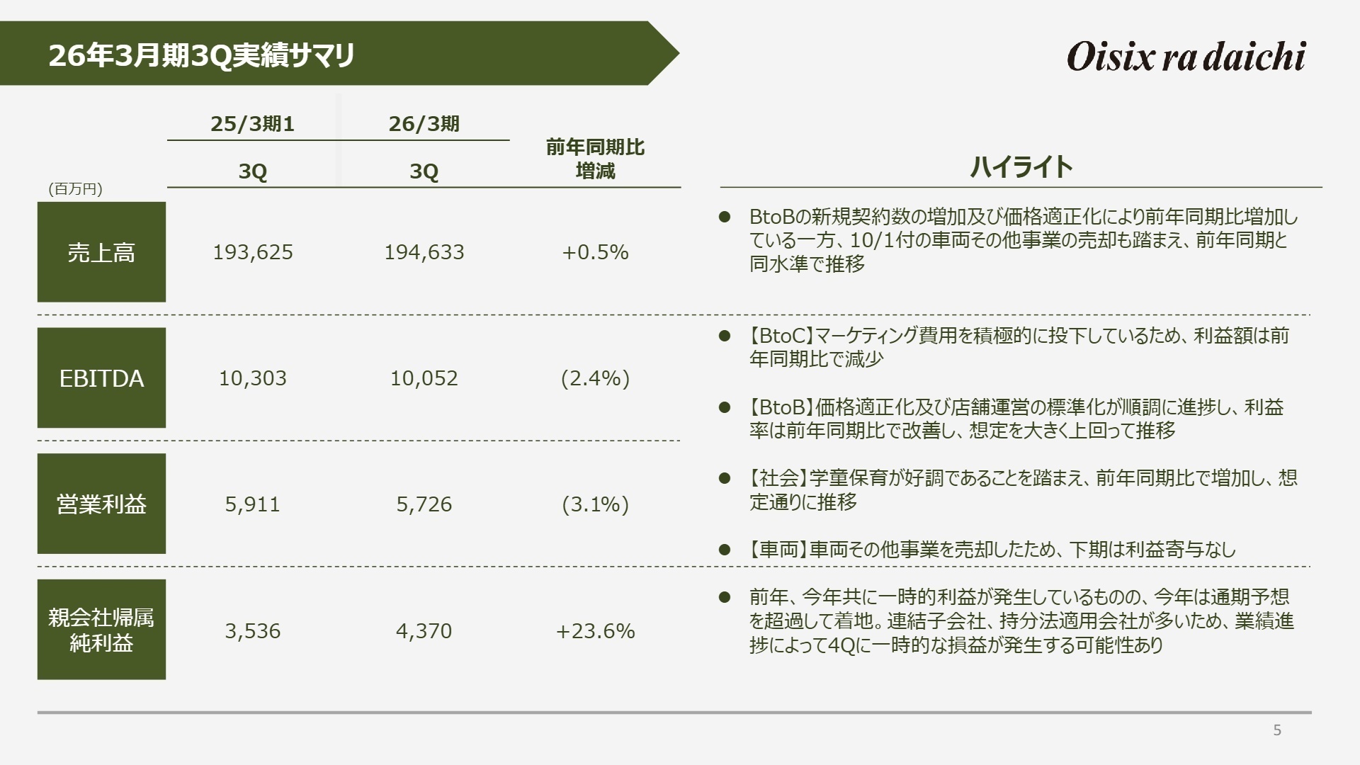 26年3月期3Q実績サマリ