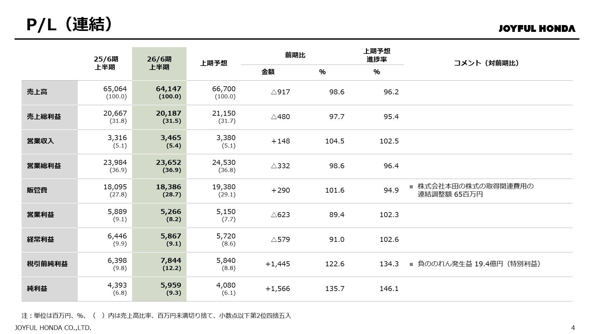 26/6期上半期 決算ハイライト