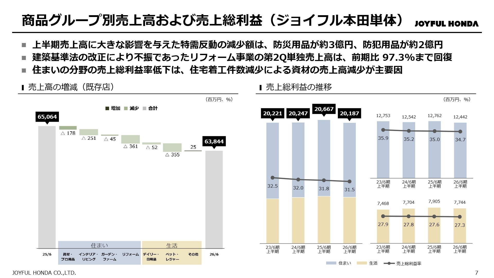 商品グループ別売上高