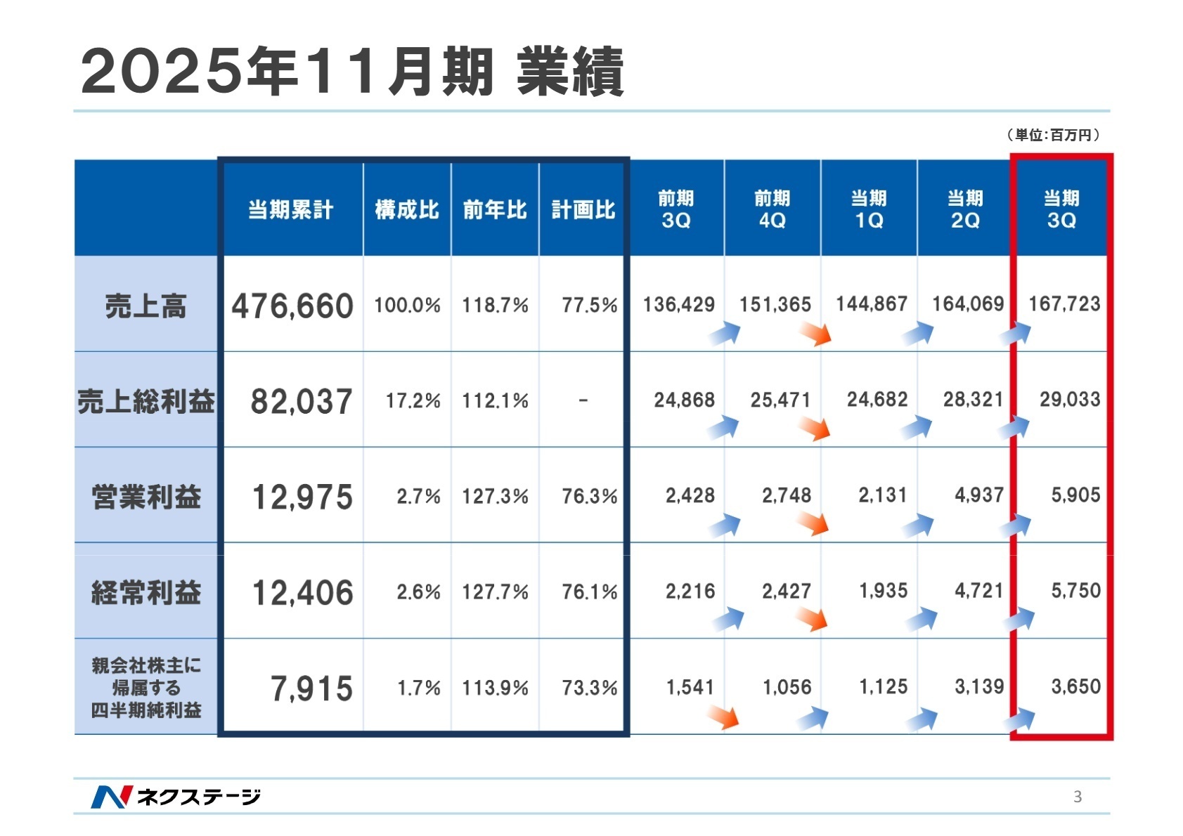 2025年11月期第3四半期業績