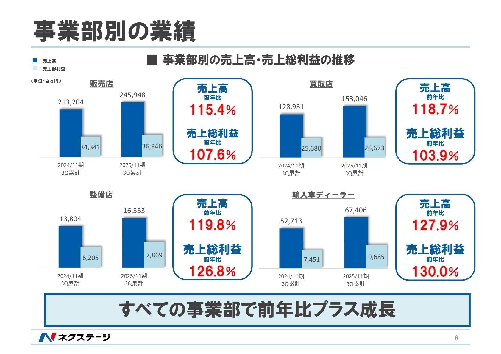 事業部別の業績推移