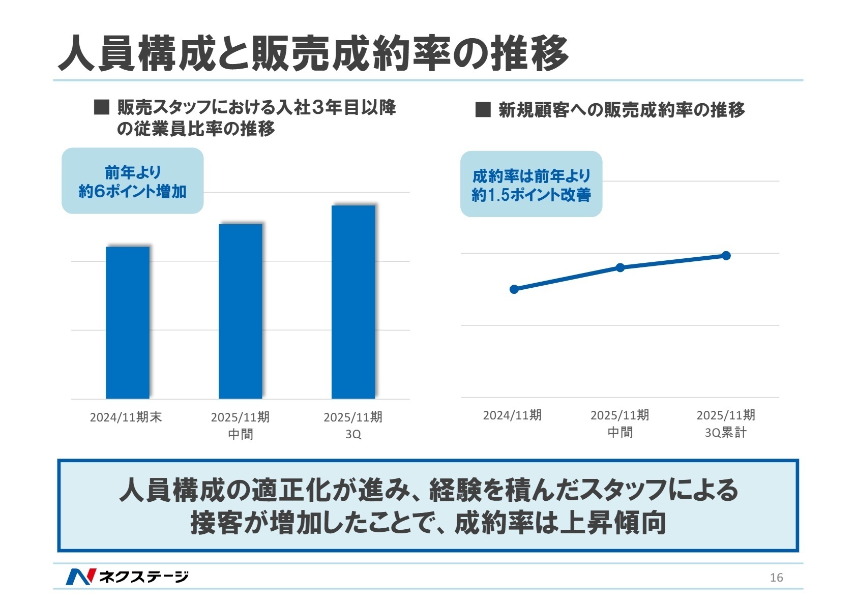 人材構成と成約率の推移