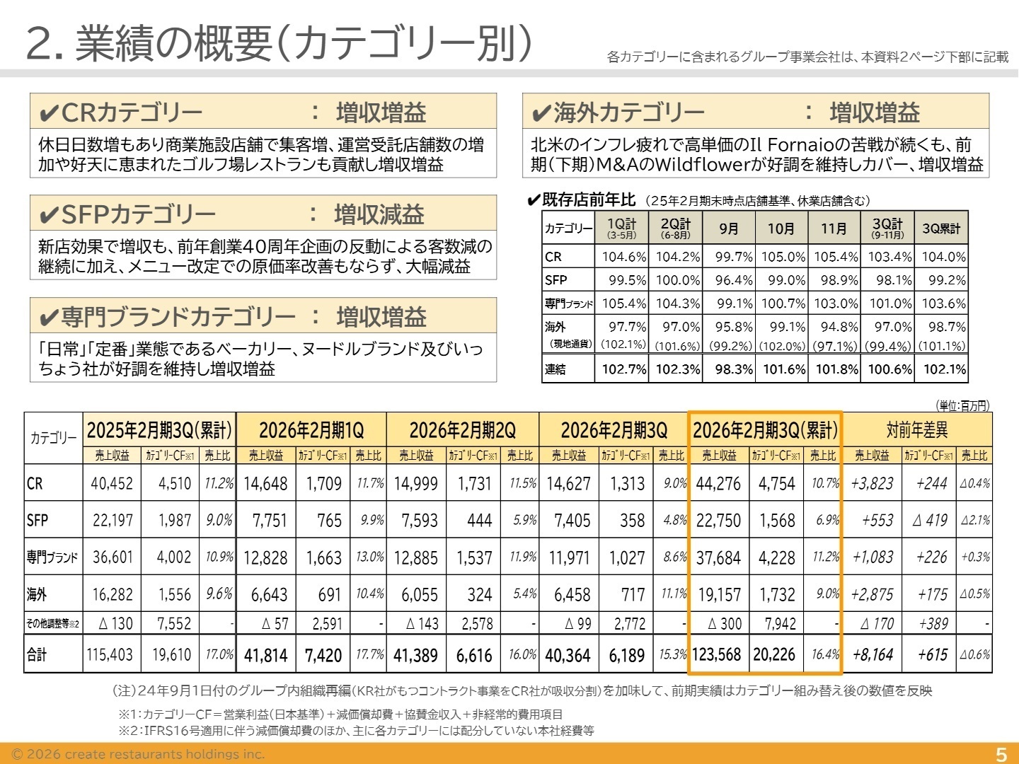 カテゴリー別業績の概要