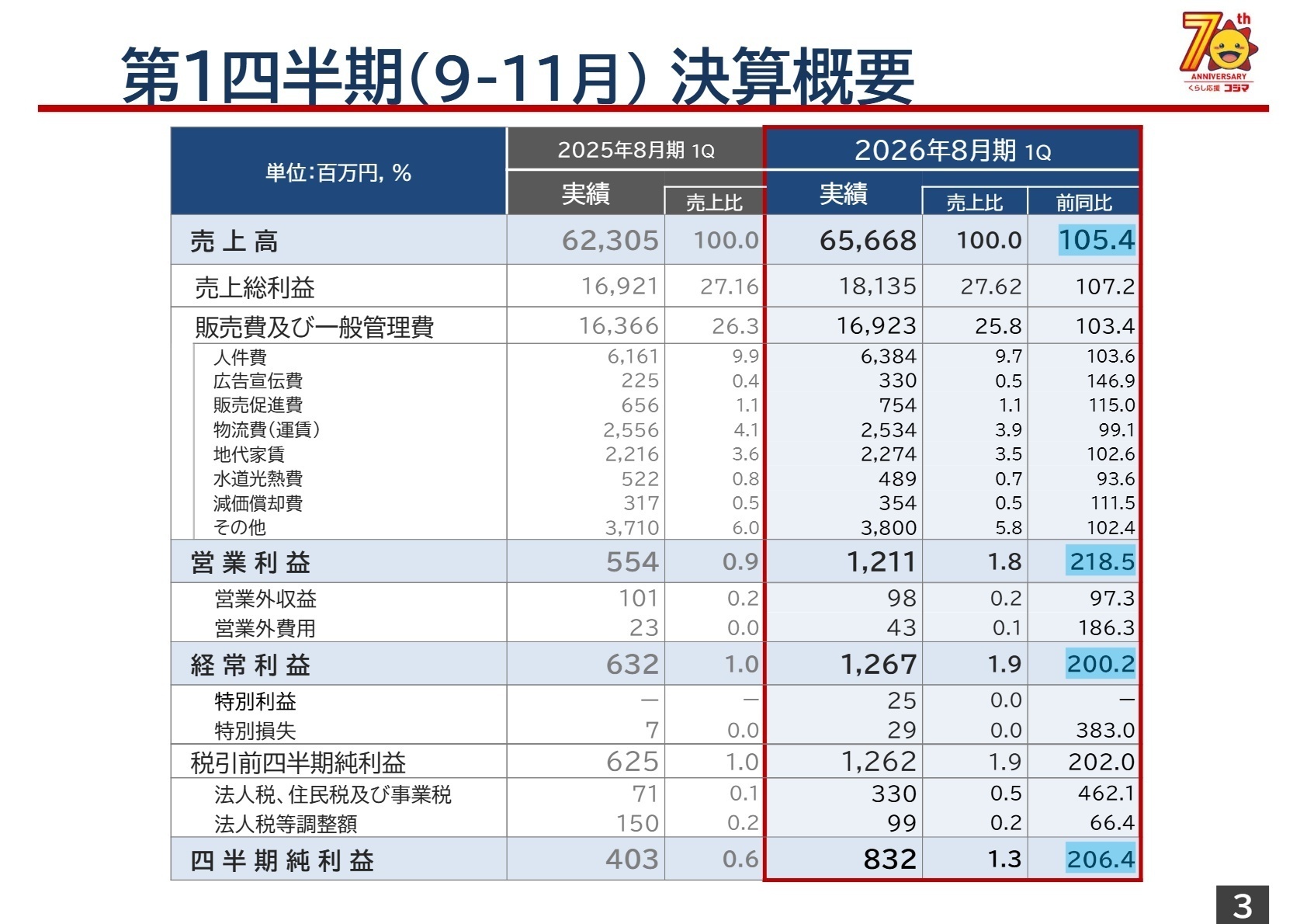 第1四半期決算概要