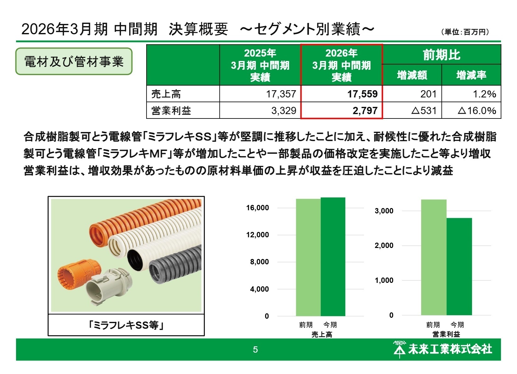 セグメント別業績