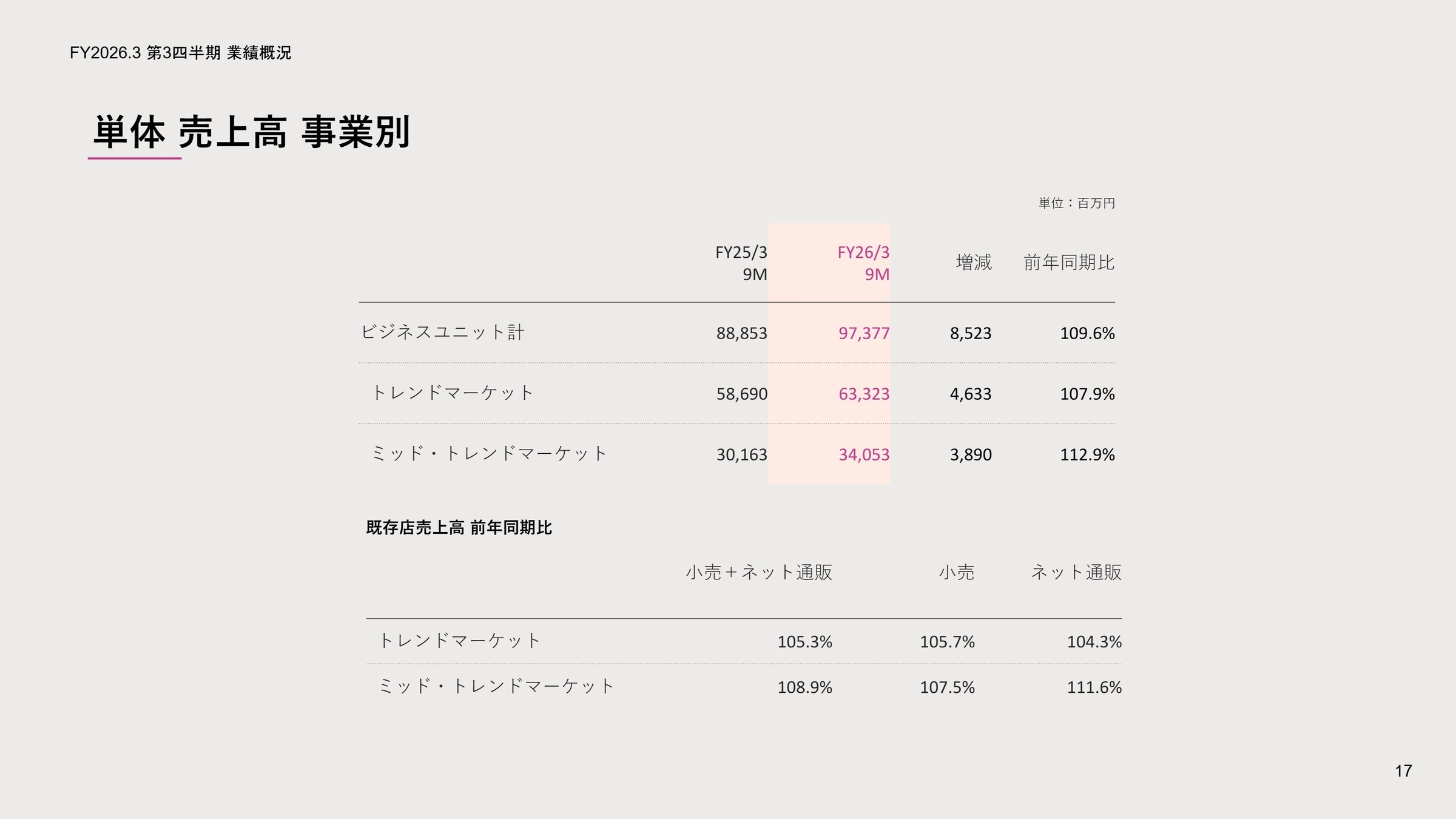 事業別の売上高推移