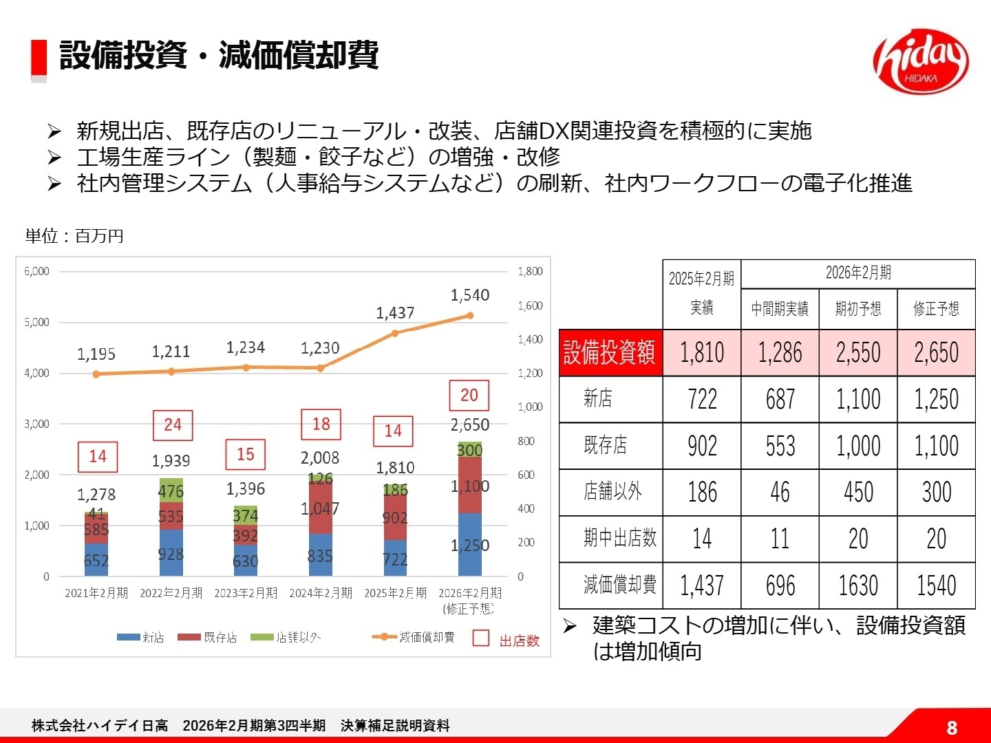 設備投資と出店戦略