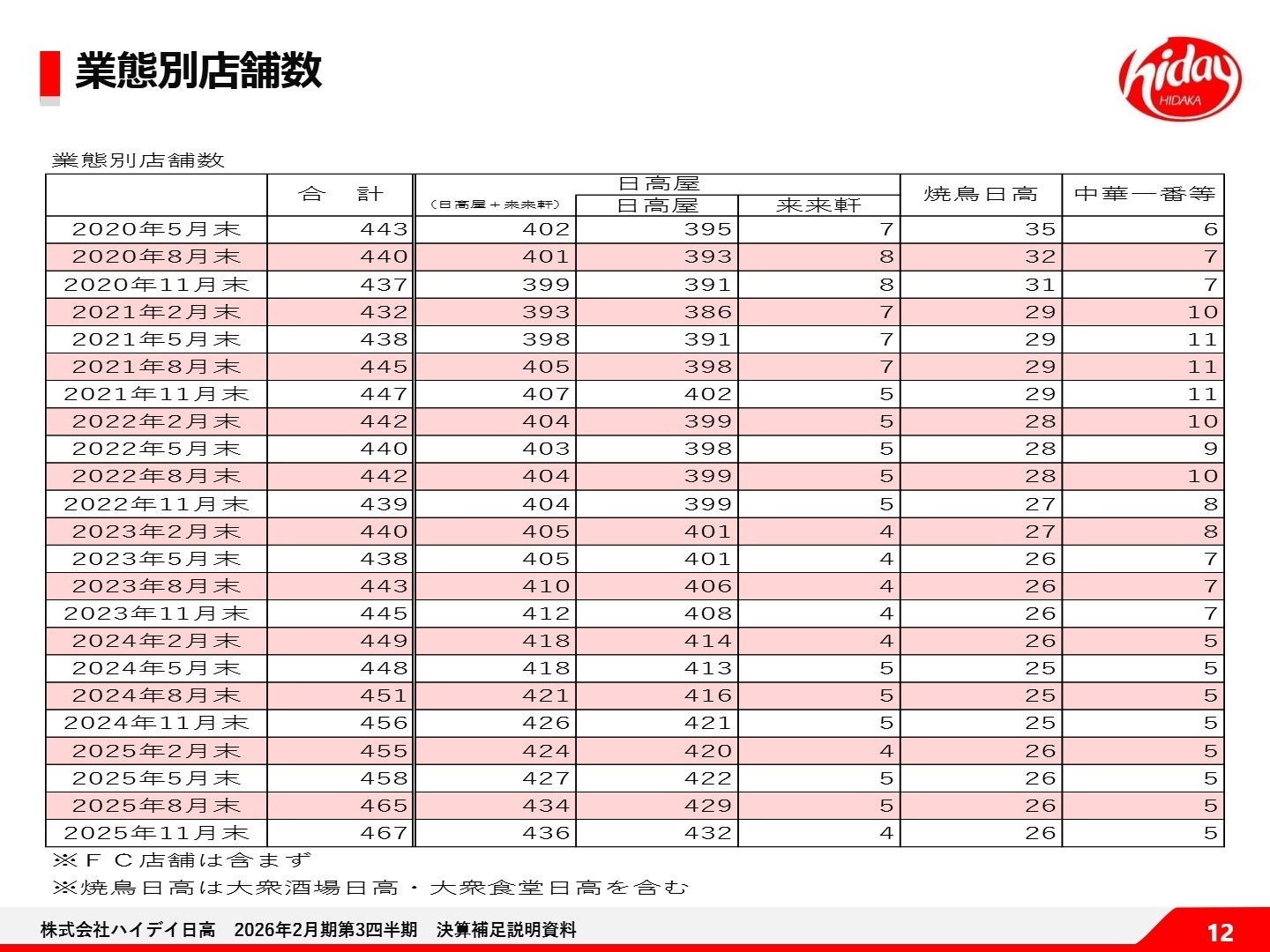 業態別店舗数の推移