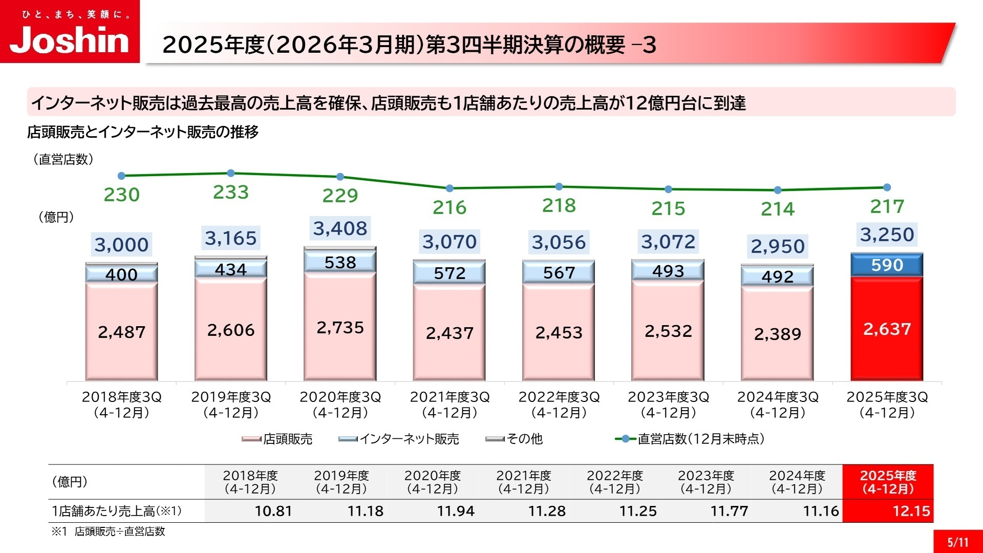 店頭販売とインターネット販売の推移