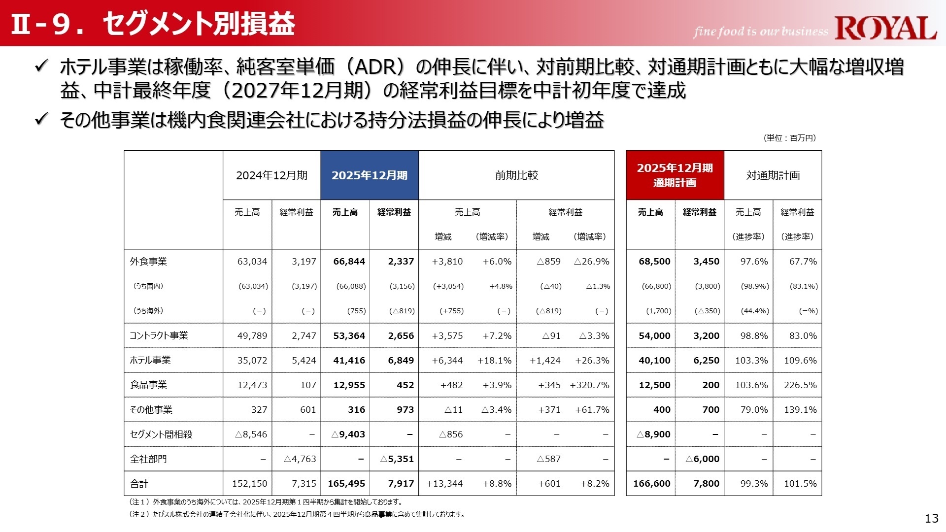 セグメント別損益実績